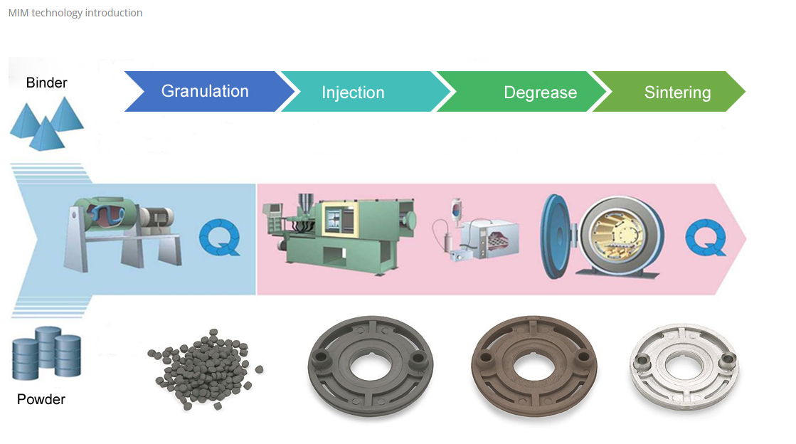 MIM technology introduction